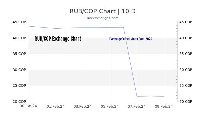 RUB to COP Chart Today