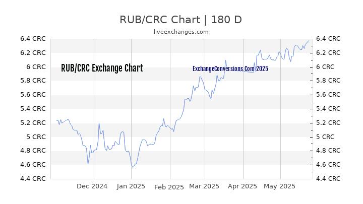 RUB to CRC Currency Converter Chart