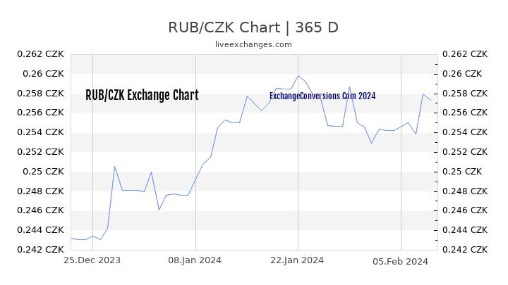 RUB to CZK Chart 1 Year