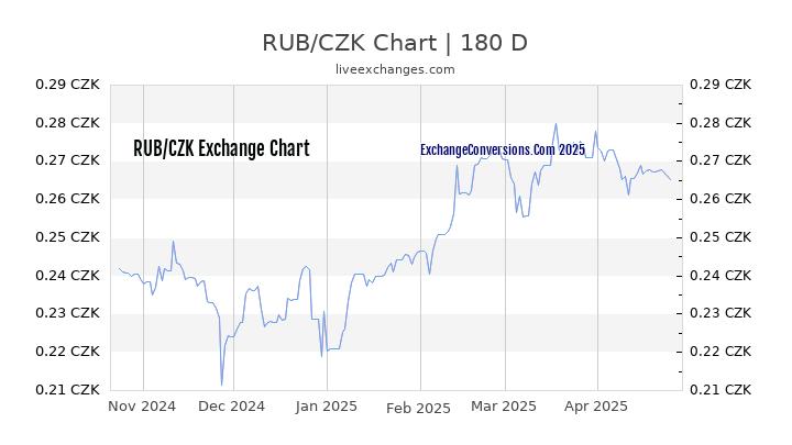 RUB to CZK Currency Converter Chart