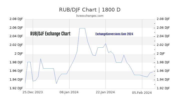 RUB to DJF Chart 5 Years