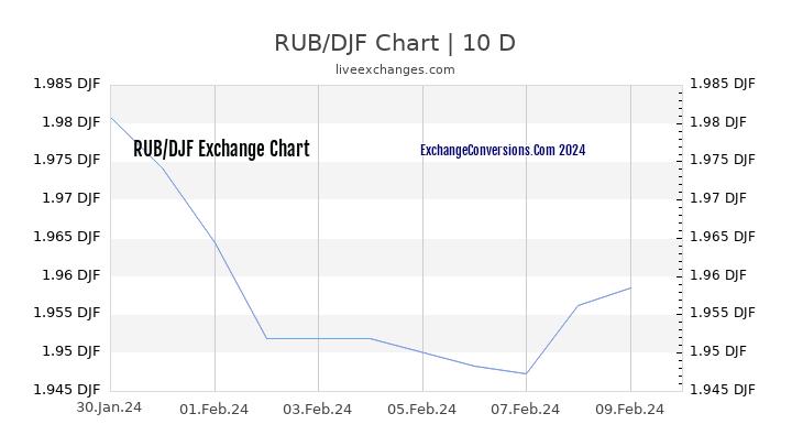RUB to DJF Chart Today