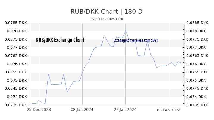 RUB to DKK Chart 6 Months