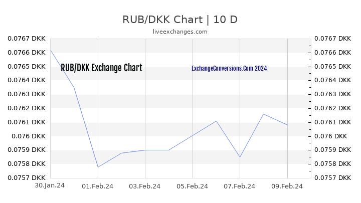 RUB to DKK Chart Today