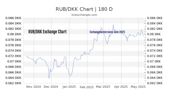 RUB to DKK Currency Converter Chart