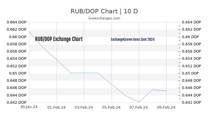 RUB to DOP Chart Today