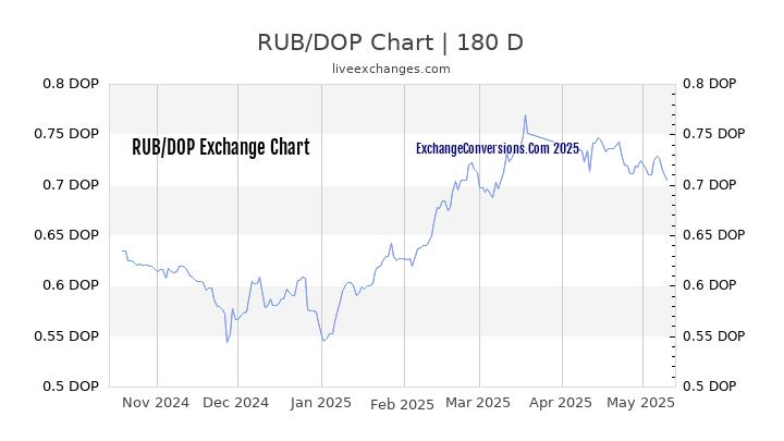 RUB to DOP Currency Converter Chart