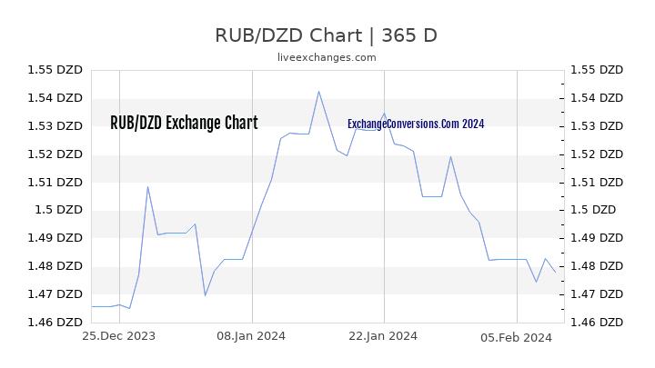 RUB to DZD Chart 1 Year