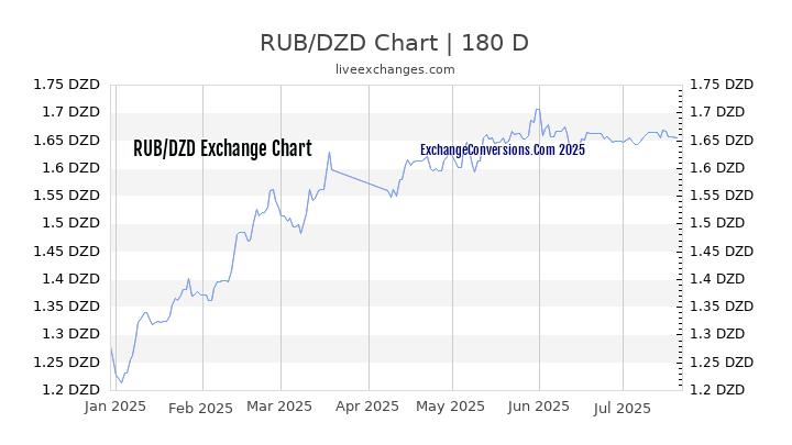 RUB to DZD Chart 20 Years