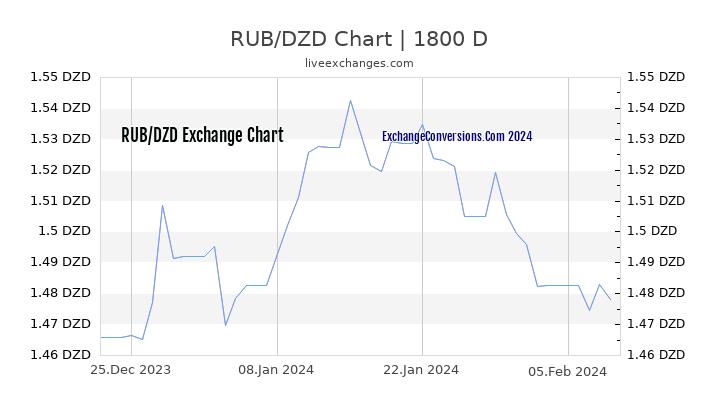 RUB to DZD Chart 5 Years