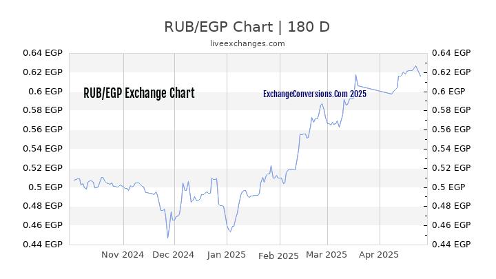 RUB to EGP Currency Converter Chart