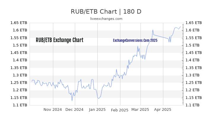 RUB to ETB Currency Converter Chart