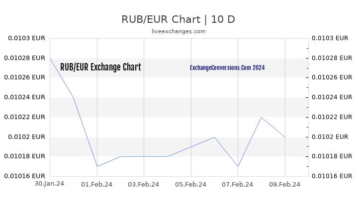 RUB to EUR Chart Today