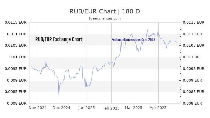 Russian Ruble To Euro Chart