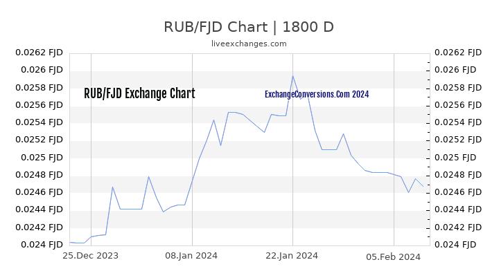 RUB to FJD Chart 5 Years