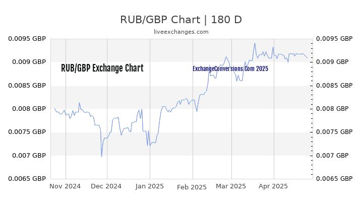 RUB to GBP Currency Converter Chart