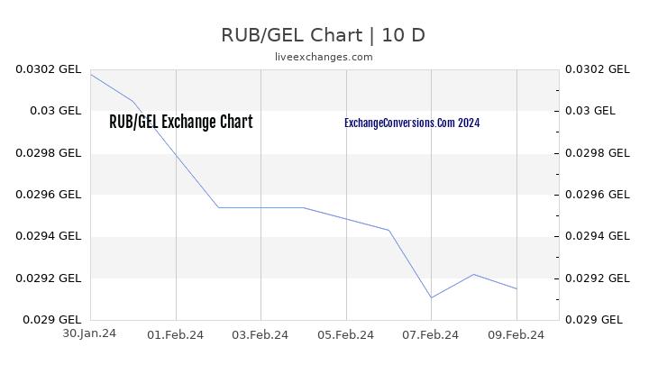 RUB to GEL Chart Today