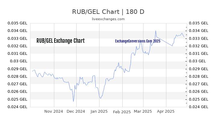 RUB to GEL Currency Converter Chart