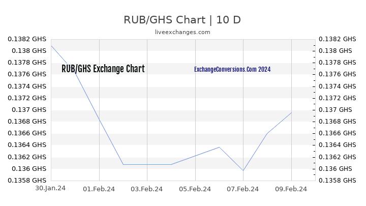 RUB to GHS Chart Today
