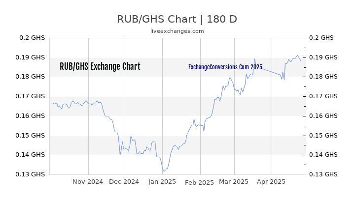 RUB to GHS Currency Converter Chart