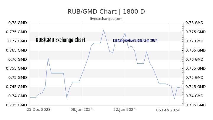 RUB to GMD Chart 5 Years