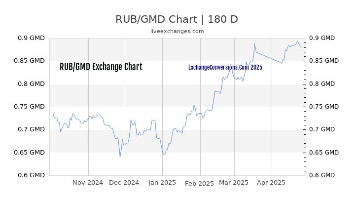 RUB to GMD Currency Converter Chart