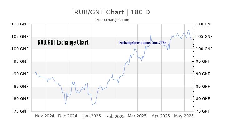 RUB to GNF Currency Converter Chart