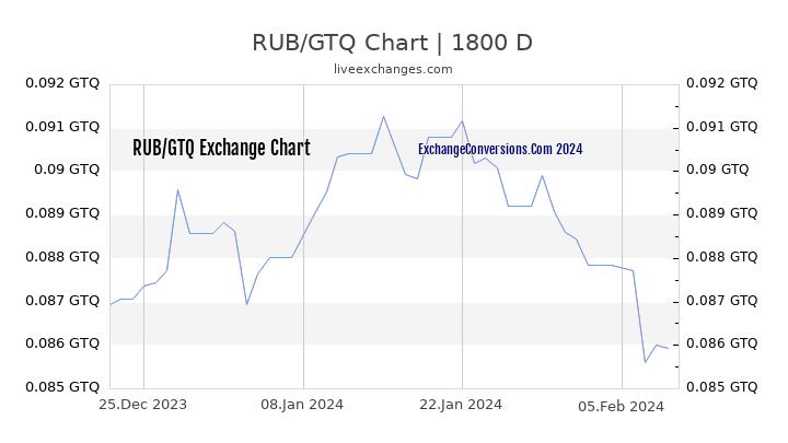 RUB to GTQ Chart 5 Years