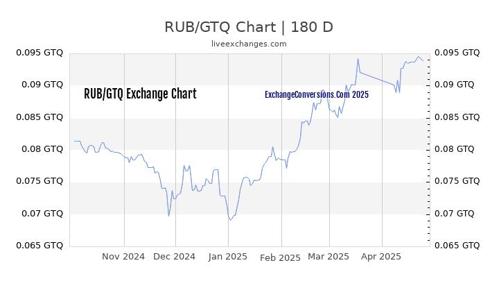 RUB to GTQ Currency Converter Chart