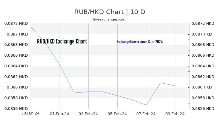 RUB to HKD Chart Today