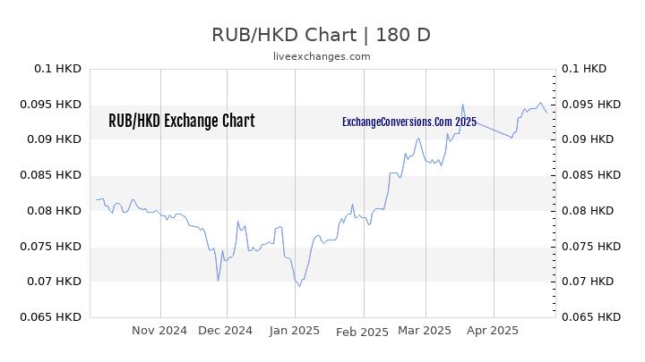 RUB to HKD Currency Converter Chart