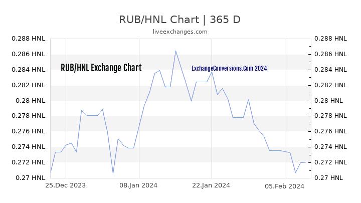RUB to HNL Chart 1 Year