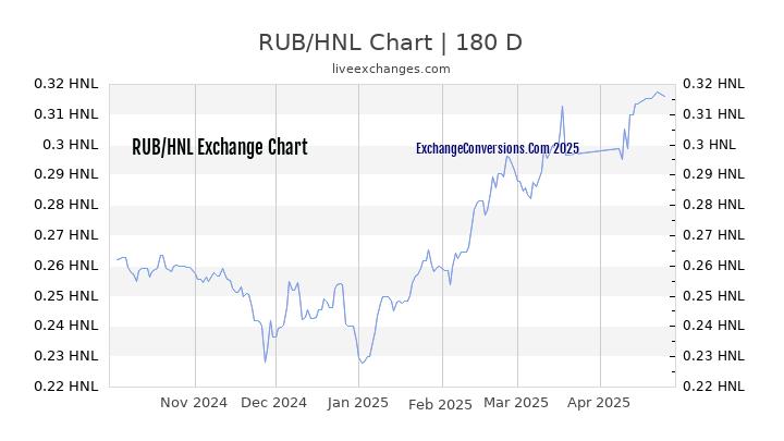 RUB to HNL Currency Converter Chart