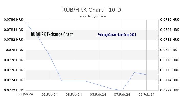 RUB to HRK Chart Today