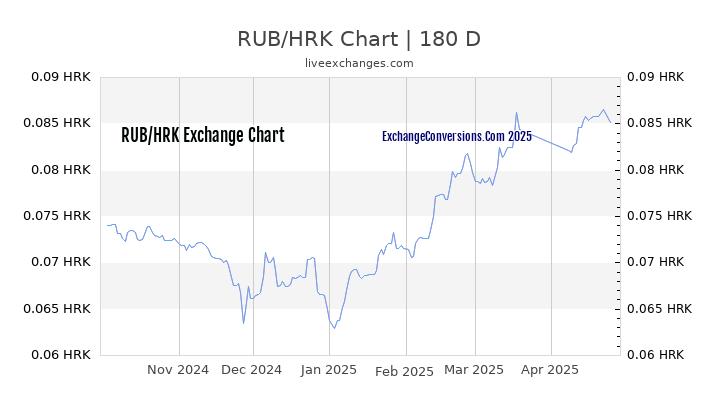 RUB to HRK Currency Converter Chart