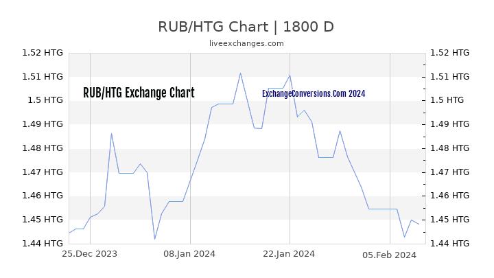RUB to HTG Chart 5 Years