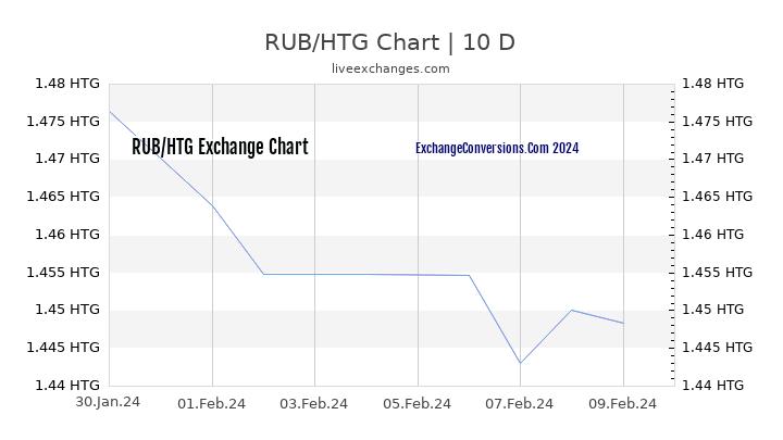 RUB to HTG Chart Today