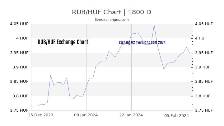 RUB to HUF Chart 5 Years