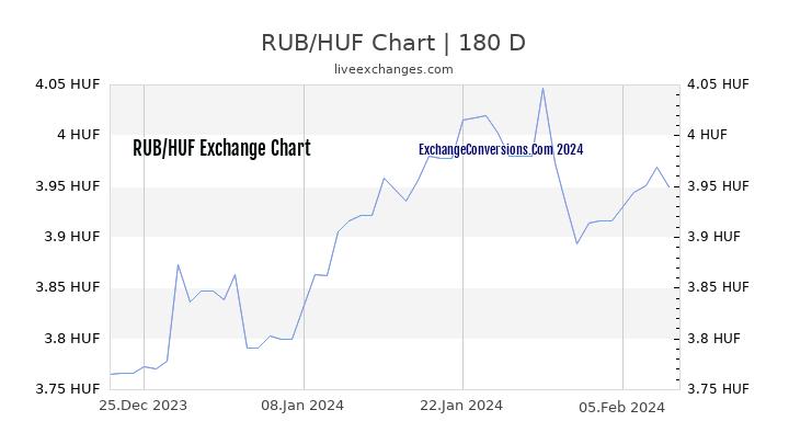 RUB to HUF Chart 6 Months