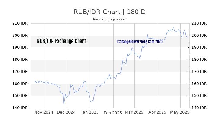 RUB to IDR Currency Converter Chart