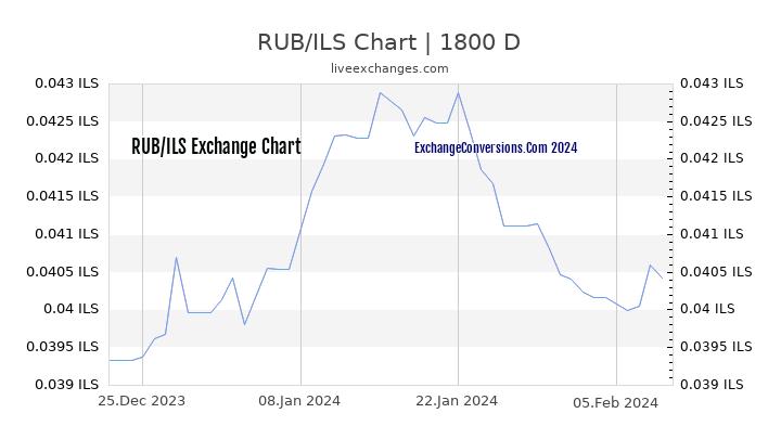 RUB to ILS Chart 5 Years