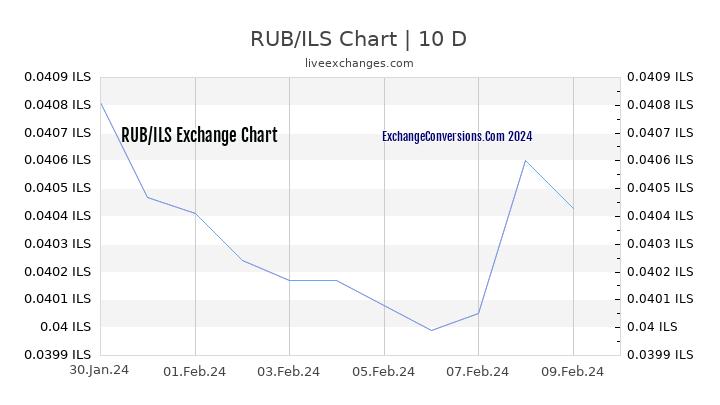 RUB to ILS Chart Today