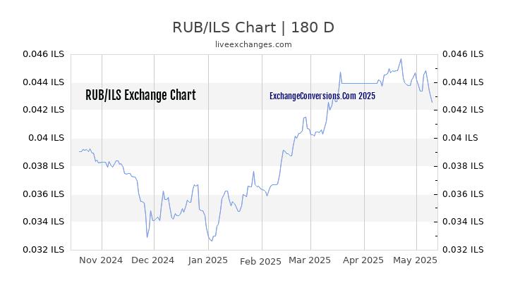 RUB to ILS Currency Converter Chart