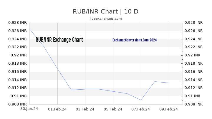 RUB to INR Chart Today