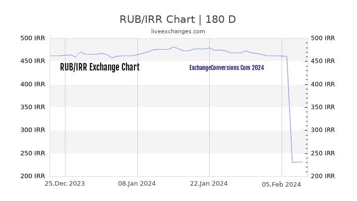 RUB to IRR Chart 6 Months