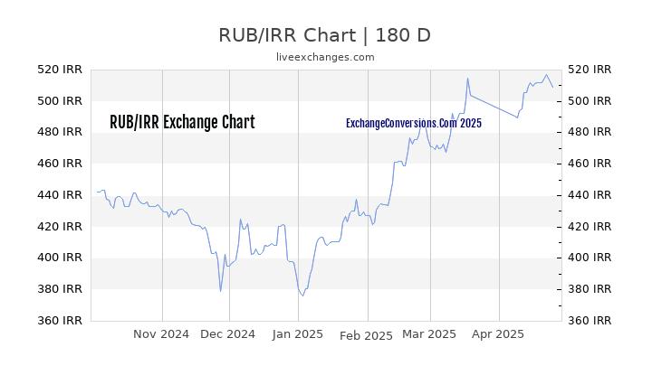 RUB to IRR Currency Converter Chart