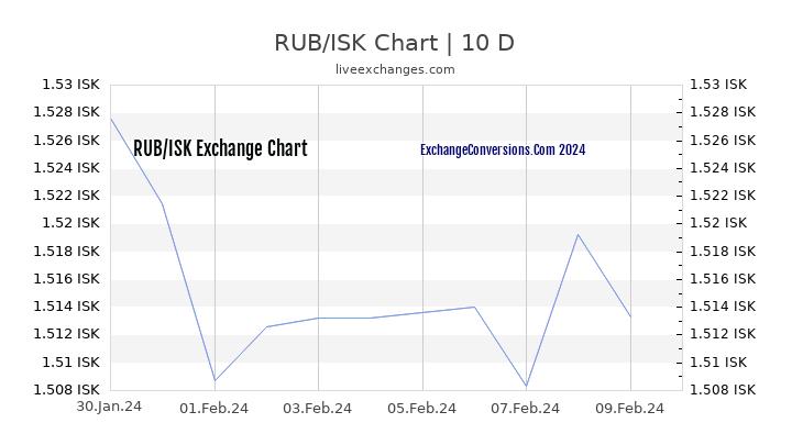 RUB to ISK Chart Today