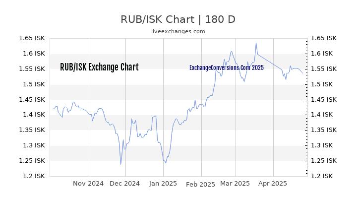 RUB to ISK Currency Converter Chart