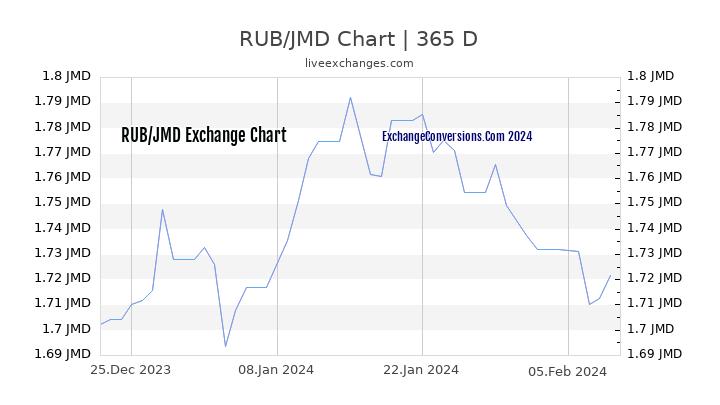 RUB to JMD Chart 1 Year