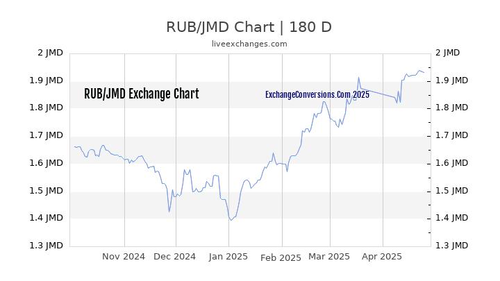 RUB to JMD Currency Converter Chart